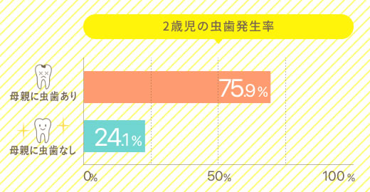 2歳児の虫歯発生率