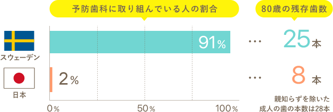 予防歯科に取り組んでいる人の割合